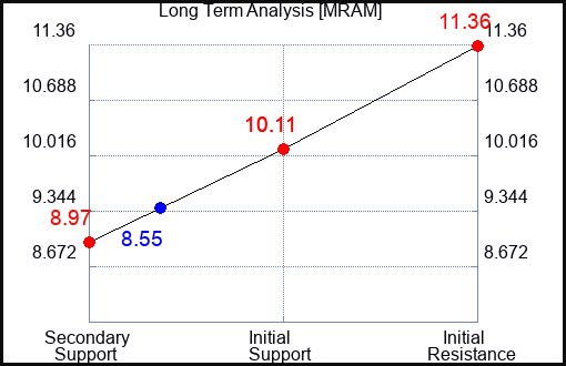 MRAM Long Term Analysis for December 18 2023