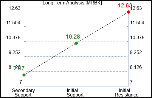 MRBK Long Term Analysis for December 18 2023