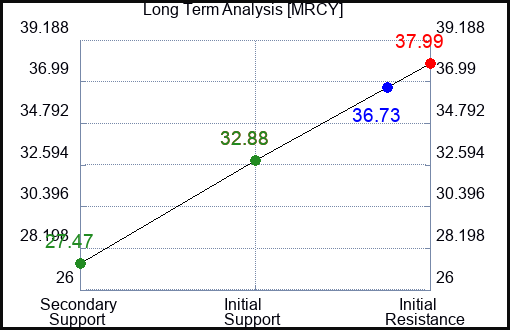 MRCY Long Term Analysis for December 18 2023