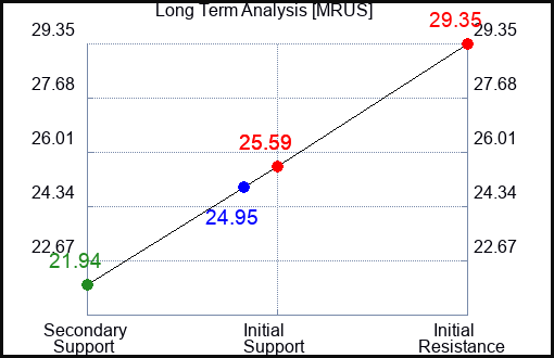 MRUS Long Term Analysis for December 18 2023