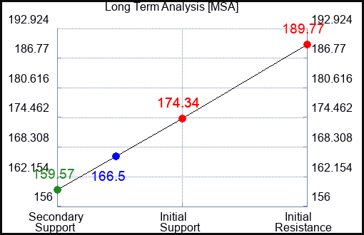 MSA Long Term Analysis for December 19 2023