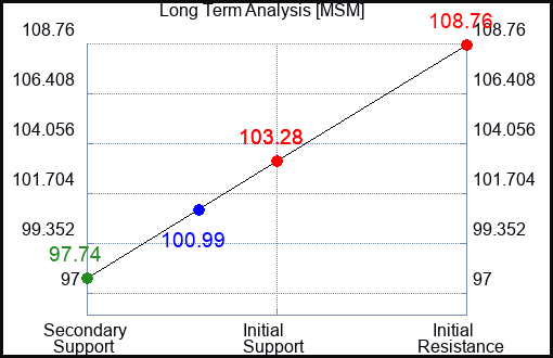 MSM Long Term Analysis for December 19 2023