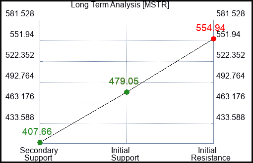MSTR Long Term Analysis for December 19 2023