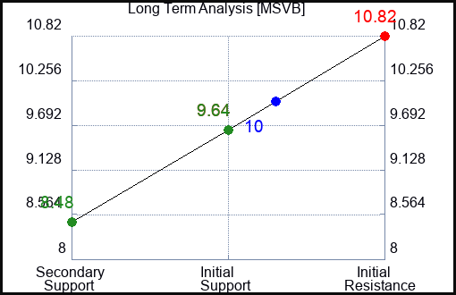 MSVB Long Term Analysis for December 19 2023 MSVB Long Term Analysis for December 19 2023
