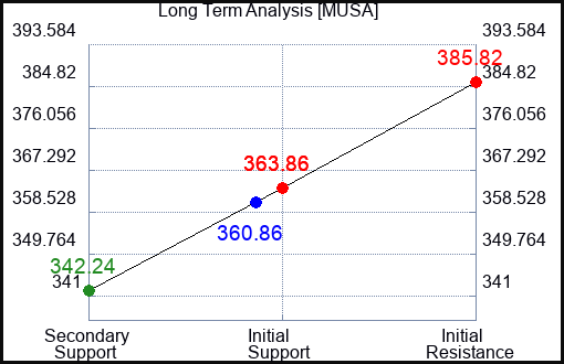 MUSA Long Term Analysis for December 19 2023