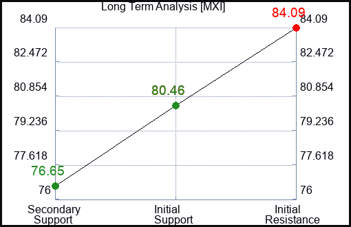 MXI Long Term Analysis for December 19 2023