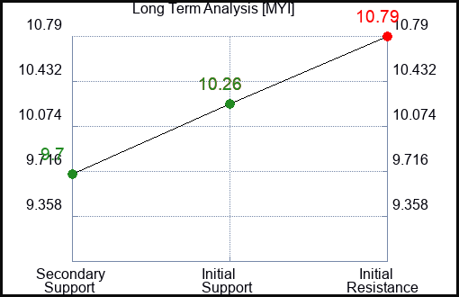 MYI Long Term Analysis for December 19 2023