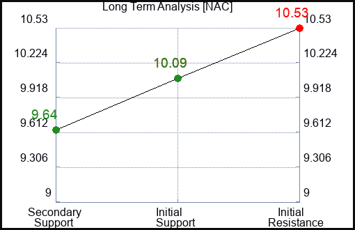 NAC Long Term Analysis for December 19 2023