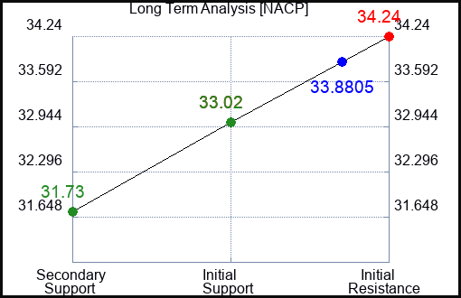 NACP Long Term Analysis for December 19 2023