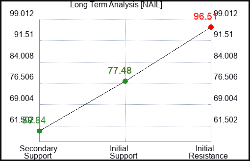 NAIL Long Term Analysis for December 19 2023