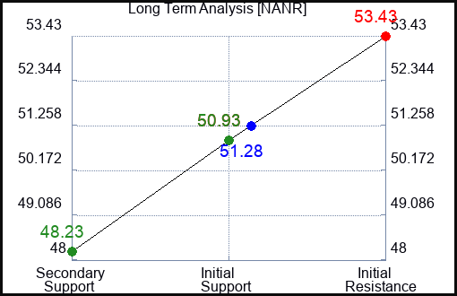 NANR Long Term Analysis for December 19 2023