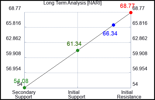 NARI Long Term Analysis for December 19 2023