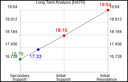 NATR Long Term Analysis for December 19 2023