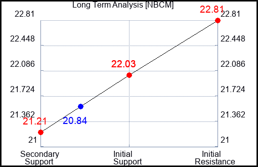 NBCM Long Term Analysis for December 19 2023