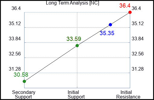 NC Long Term Analysis for December 19 2023