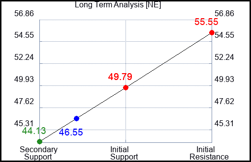 NE Long Term Analysis for December 19 2023