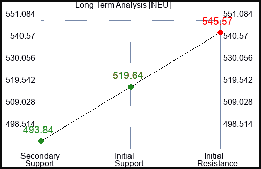 NEU Long Term Analysis for December 19 2023