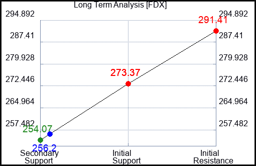 FDX Long Term Analysis for December 19 2023