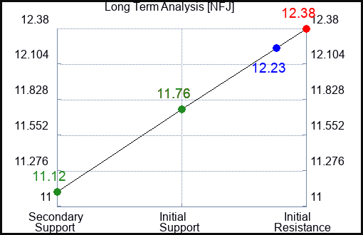 NFJ Long Term Analysis for December 19 2023