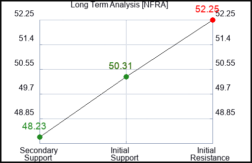 NFRA Long Term Analysis for December 19 2023