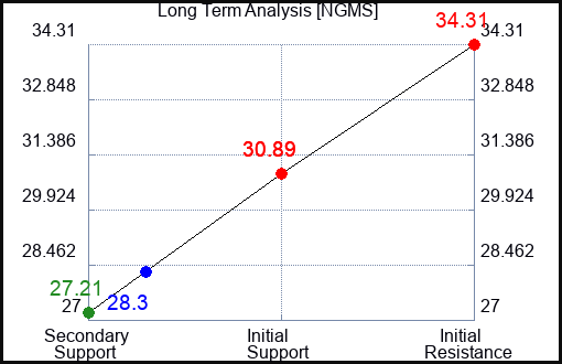 NGMS Long Term Analysis for December 19 2023