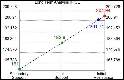 NICE Long Term Analysis for December 19 2023
