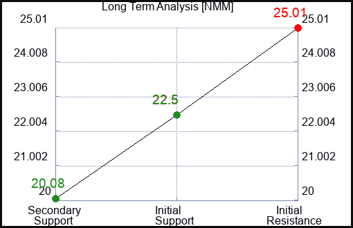 NMM Long Term Analysis for December 19 2023