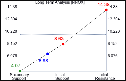NNOX Long Term Analysis for December 19 2023