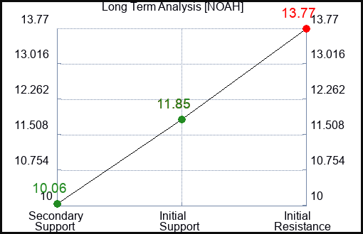 NOAH Long Term Analysis for December 20 2023