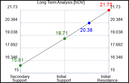 NOV Long Term Analysis for December 20 2023