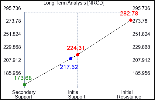 NRGD Long Term Analysis for December 20 2023