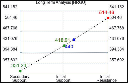NRGU Long Term Analysis for December 20 2023