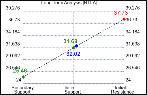 NTLA Long Term Analysis for December 20 2023