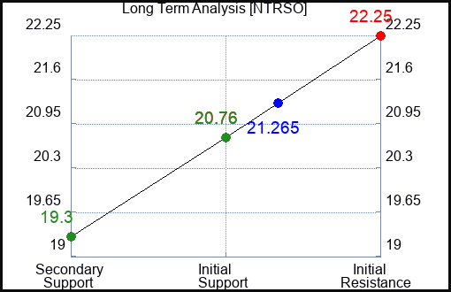 NTRSO Long Term Analysis for December 20 2023