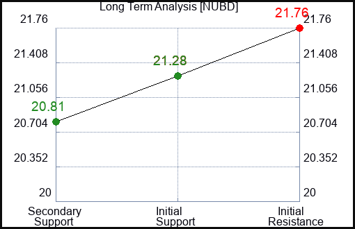 NUBD Long Term Analysis for December 20 2023