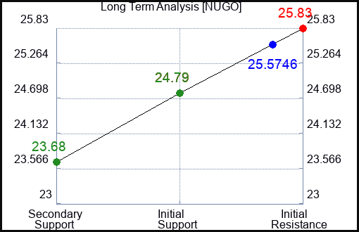 NUGO Long Term Analysis for December 20 2023
