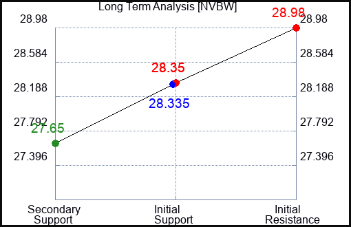 NVBW Long Term Analysis for December 20 2023