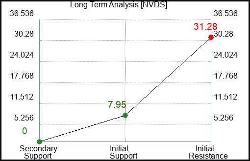 NVDS Long Term Analysis for December 20 2023