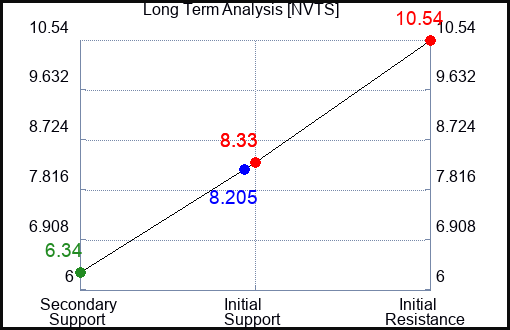 NVTS Long Term Analysis for December 20 2023