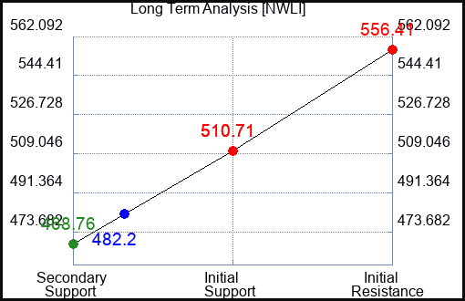 NWLI Long Term Analysis for December 20 2023