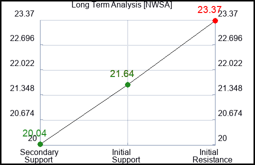 NWSA Long Term Analysis for December 20 2023