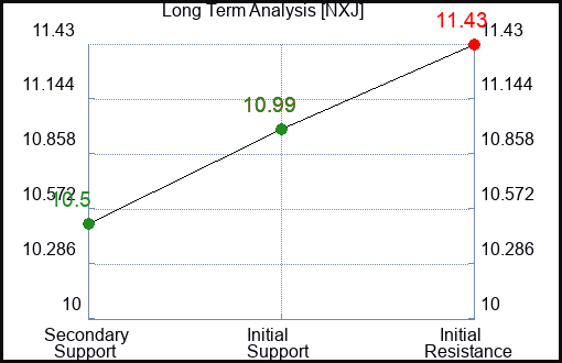 NXJ Long Term Analysis for December 20 2023