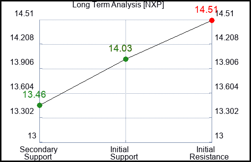 NXP Long Term Analysis for December 20 2023