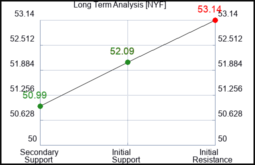 NYF Long Term Analysis for December 20 2023