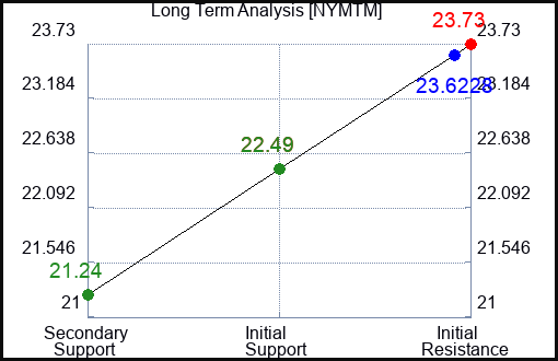 NYMTM Long Term Analysis for December 20 2023