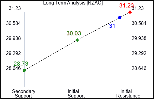 NZAC Long Term Analysis for December 20 2023