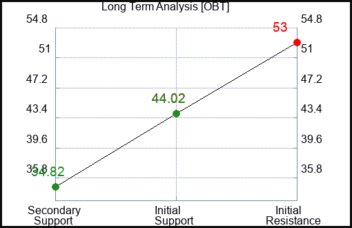 OBT Long Term Analysis for December 20 2023