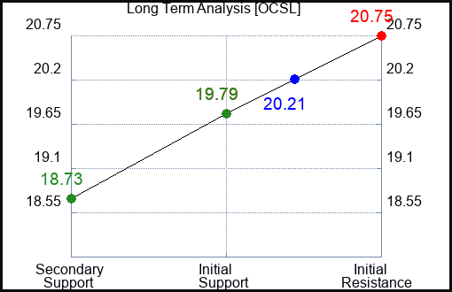 OCSL Long Term Analysis for December 20 2023