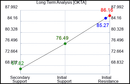 OKTA Long Term Analysis for December 21 2023