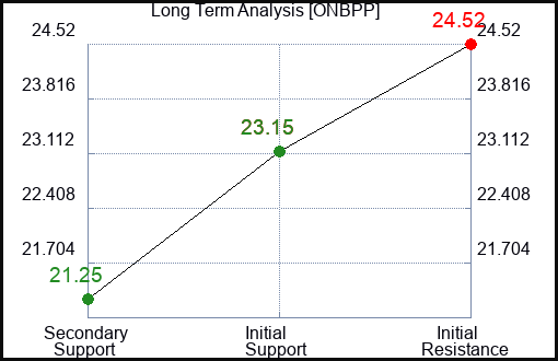 ONBPP Long Term Analysis for December 21 2023